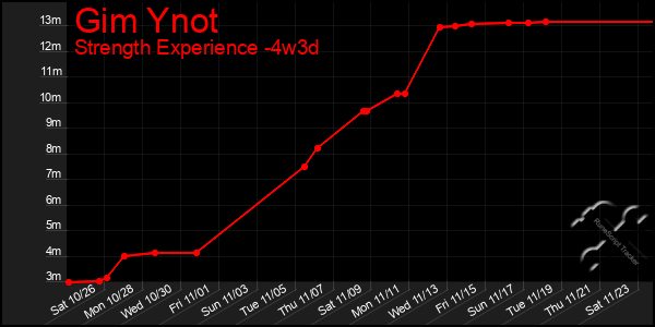 Last 31 Days Graph of Gim Ynot