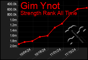 Total Graph of Gim Ynot