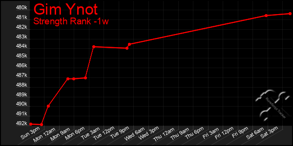 Last 7 Days Graph of Gim Ynot