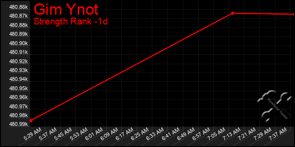 Last 24 Hours Graph of Gim Ynot