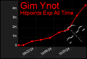 Total Graph of Gim Ynot