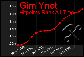 Total Graph of Gim Ynot