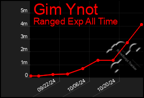 Total Graph of Gim Ynot