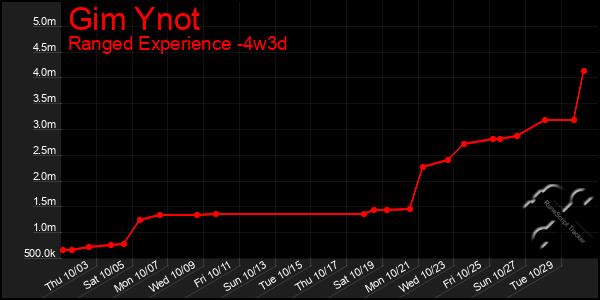 Last 31 Days Graph of Gim Ynot