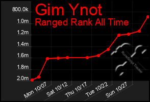 Total Graph of Gim Ynot