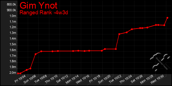 Last 31 Days Graph of Gim Ynot