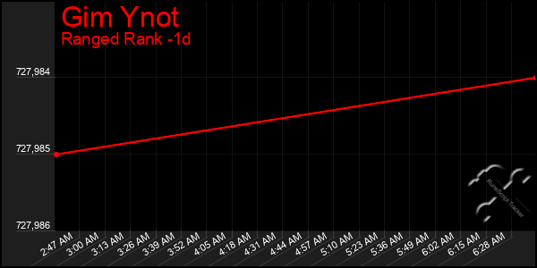 Last 24 Hours Graph of Gim Ynot