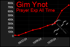 Total Graph of Gim Ynot