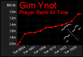 Total Graph of Gim Ynot