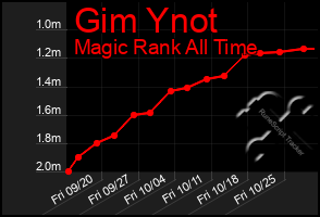 Total Graph of Gim Ynot