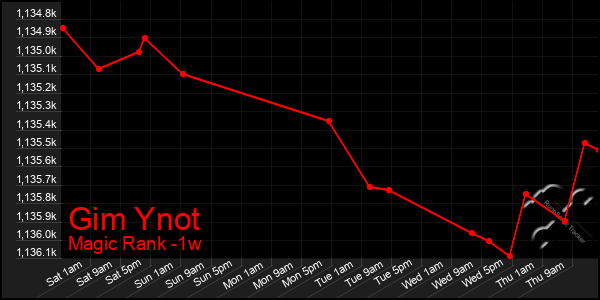 Last 7 Days Graph of Gim Ynot