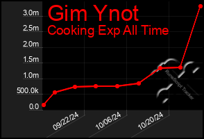 Total Graph of Gim Ynot