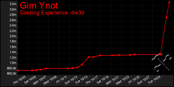 Last 31 Days Graph of Gim Ynot