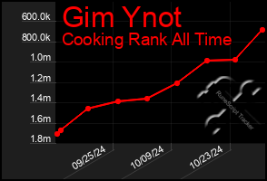 Total Graph of Gim Ynot