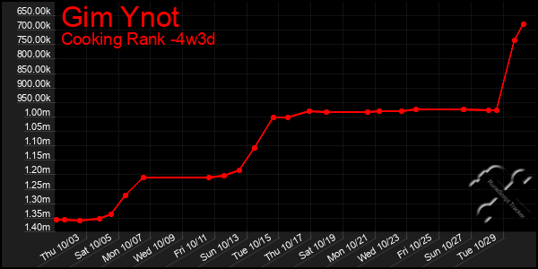 Last 31 Days Graph of Gim Ynot