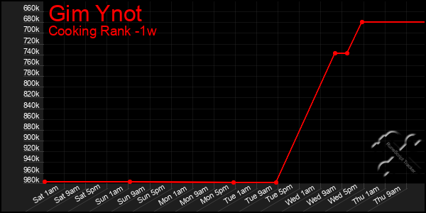 Last 7 Days Graph of Gim Ynot