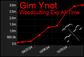 Total Graph of Gim Ynot