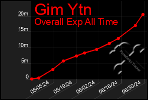 Total Graph of Gim Ytn