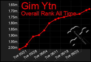 Total Graph of Gim Ytn