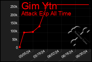 Total Graph of Gim Ytn