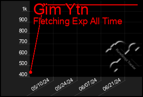 Total Graph of Gim Ytn