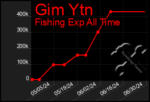Total Graph of Gim Ytn