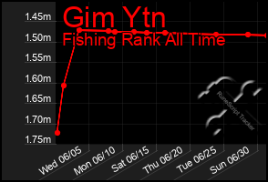 Total Graph of Gim Ytn