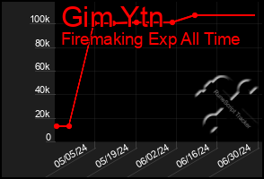 Total Graph of Gim Ytn