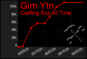 Total Graph of Gim Ytn