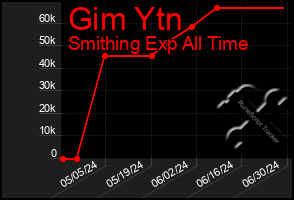 Total Graph of Gim Ytn