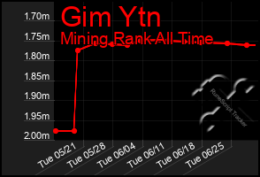 Total Graph of Gim Ytn