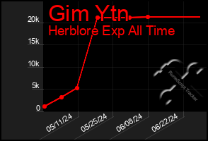 Total Graph of Gim Ytn