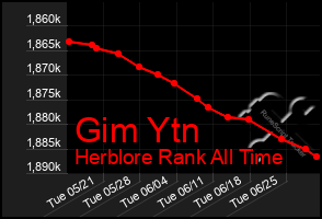 Total Graph of Gim Ytn