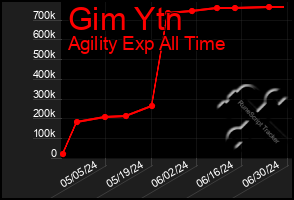 Total Graph of Gim Ytn