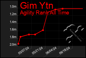 Total Graph of Gim Ytn
