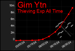 Total Graph of Gim Ytn