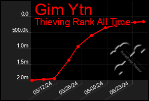 Total Graph of Gim Ytn