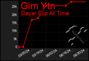 Total Graph of Gim Ytn