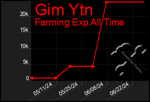 Total Graph of Gim Ytn