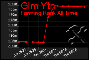 Total Graph of Gim Ytn