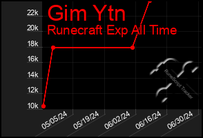 Total Graph of Gim Ytn
