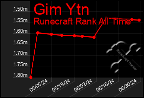 Total Graph of Gim Ytn