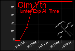 Total Graph of Gim Ytn