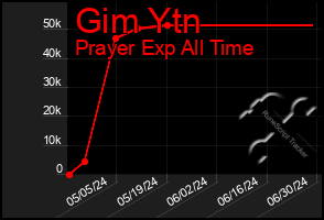 Total Graph of Gim Ytn