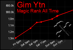 Total Graph of Gim Ytn