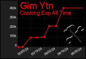Total Graph of Gim Ytn