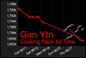 Total Graph of Gim Ytn