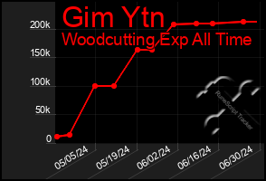 Total Graph of Gim Ytn