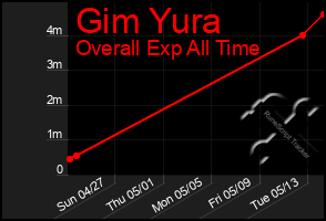 Total Graph of Gim Yura