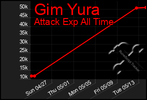 Total Graph of Gim Yura